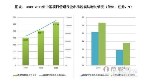 工程項目管理行業發展與投資環境分析方法