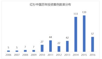 紅杉中國投資退出狀況分析 11年494個項目,中國投資界隱形霸主的項目退出率為16